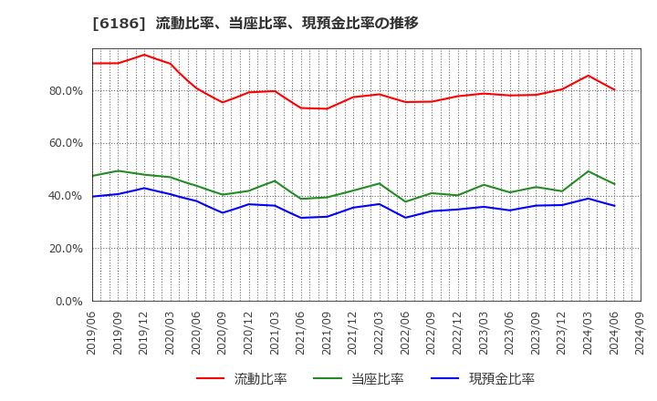 6186 (株)一蔵: 流動比率、当座比率、現預金比率の推移