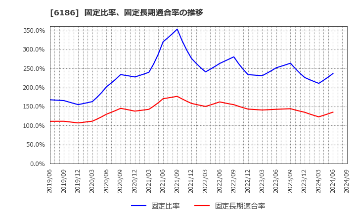 6186 (株)一蔵: 固定比率、固定長期適合率の推移