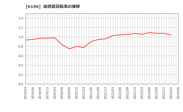 6186 (株)一蔵: 総資産回転率の推移