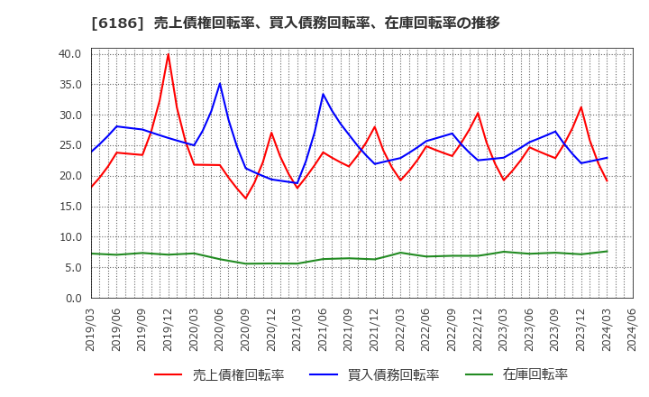 6186 (株)一蔵: 売上債権回転率、買入債務回転率、在庫回転率の推移