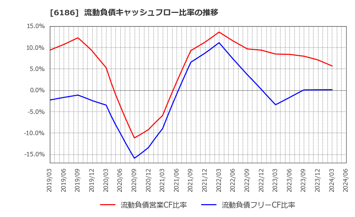 6186 (株)一蔵: 流動負債キャッシュフロー比率の推移