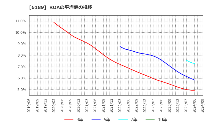 6189 (株)グローバルキッズＣＯＭＰＡＮＹ: ROAの平均値の推移