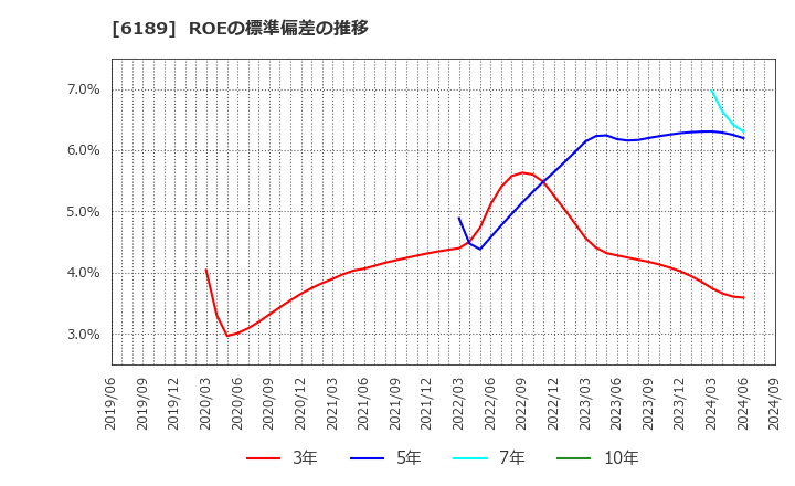 6189 (株)グローバルキッズＣＯＭＰＡＮＹ: ROEの標準偏差の推移