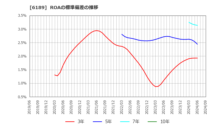 6189 (株)グローバルキッズＣＯＭＰＡＮＹ: ROAの標準偏差の推移