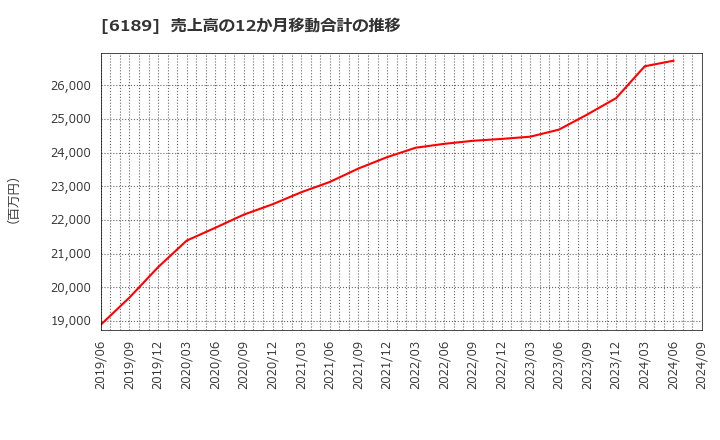 6189 (株)グローバルキッズＣＯＭＰＡＮＹ: 売上高の12か月移動合計の推移