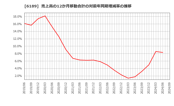 6189 (株)グローバルキッズＣＯＭＰＡＮＹ: 売上高の12か月移動合計の対前年同期増減率の推移