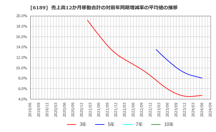 6189 (株)グローバルキッズＣＯＭＰＡＮＹ: 売上高12か月移動合計の対前年同期増減率の平均値の推移