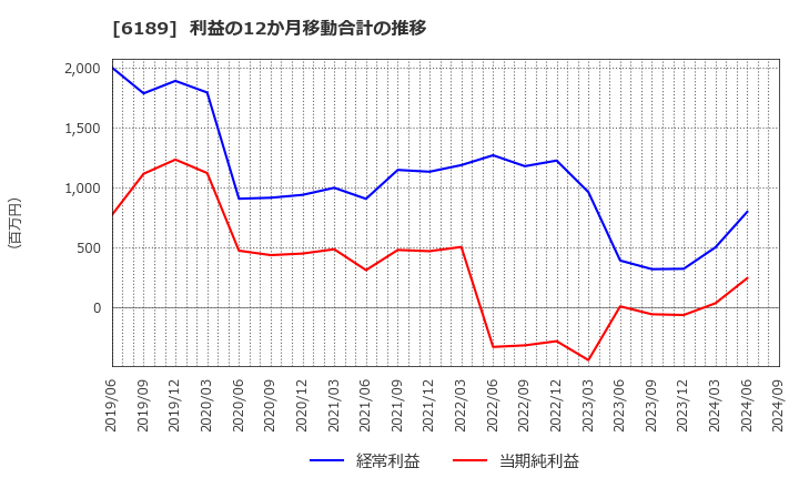 6189 (株)グローバルキッズＣＯＭＰＡＮＹ: 利益の12か月移動合計の推移