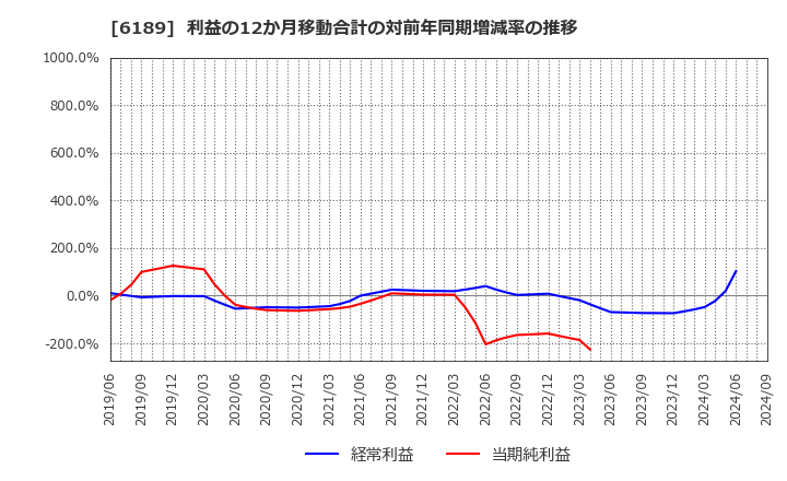 6189 (株)グローバルキッズＣＯＭＰＡＮＹ: 利益の12か月移動合計の対前年同期増減率の推移