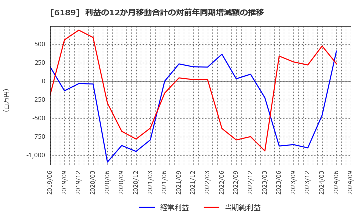 6189 (株)グローバルキッズＣＯＭＰＡＮＹ: 利益の12か月移動合計の対前年同期増減額の推移