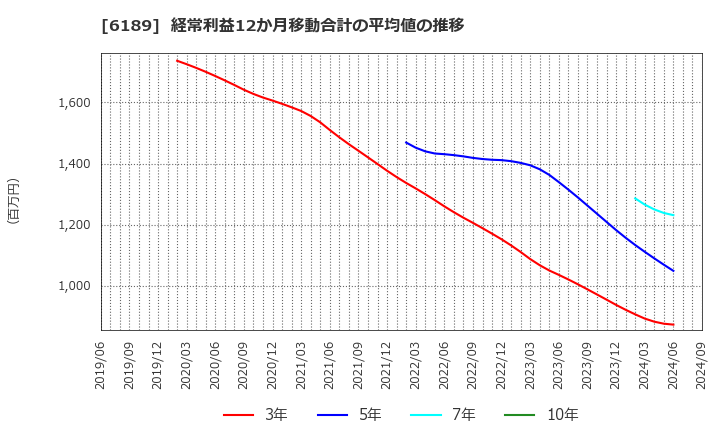 6189 (株)グローバルキッズＣＯＭＰＡＮＹ: 経常利益12か月移動合計の平均値の推移