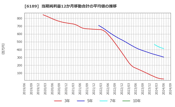 6189 (株)グローバルキッズＣＯＭＰＡＮＹ: 当期純利益12か月移動合計の平均値の推移