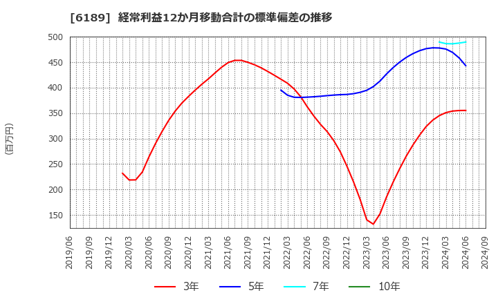 6189 (株)グローバルキッズＣＯＭＰＡＮＹ: 経常利益12か月移動合計の標準偏差の推移