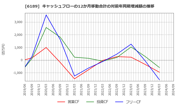 6189 (株)グローバルキッズＣＯＭＰＡＮＹ: キャッシュフローの12か月移動合計の対前年同期増減額の推移