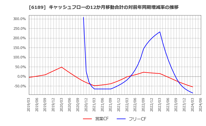6189 (株)グローバルキッズＣＯＭＰＡＮＹ: キャッシュフローの12か月移動合計の対前年同期増減率の推移