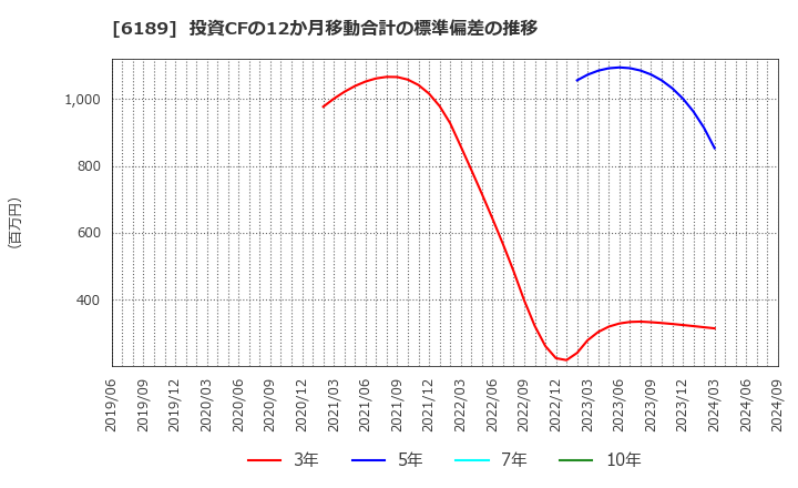 6189 (株)グローバルキッズＣＯＭＰＡＮＹ: 投資CFの12か月移動合計の標準偏差の推移