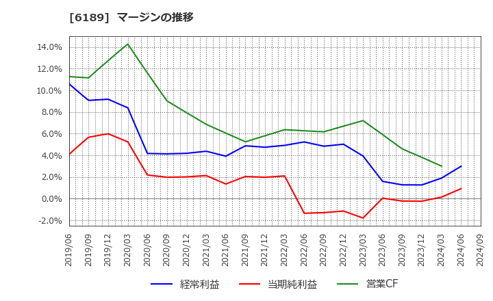 6189 (株)グローバルキッズＣＯＭＰＡＮＹ: マージンの推移