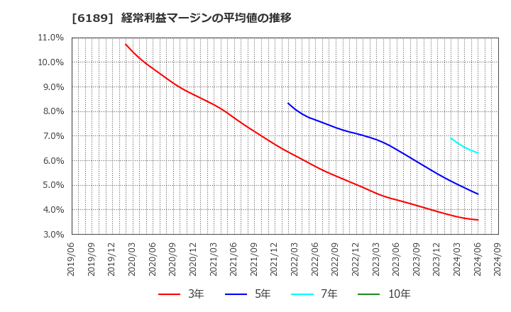 6189 (株)グローバルキッズＣＯＭＰＡＮＹ: 経常利益マージンの平均値の推移