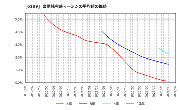 6189 (株)グローバルキッズＣＯＭＰＡＮＹ: 当期純利益マージンの平均値の推移