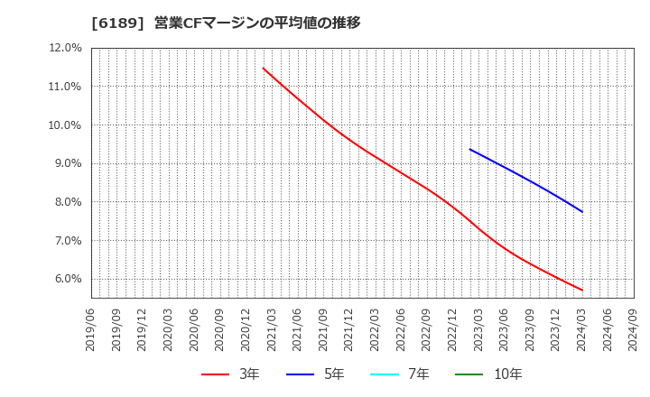 6189 (株)グローバルキッズＣＯＭＰＡＮＹ: 営業CFマージンの平均値の推移