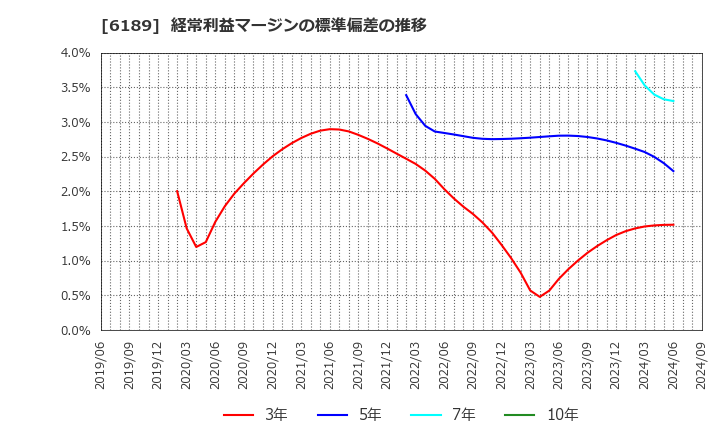 6189 (株)グローバルキッズＣＯＭＰＡＮＹ: 経常利益マージンの標準偏差の推移