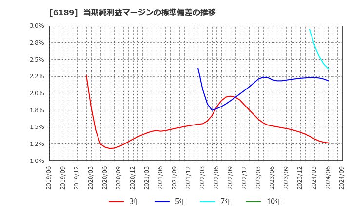 6189 (株)グローバルキッズＣＯＭＰＡＮＹ: 当期純利益マージンの標準偏差の推移