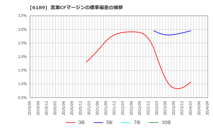 6189 (株)グローバルキッズＣＯＭＰＡＮＹ: 営業CFマージンの標準偏差の推移