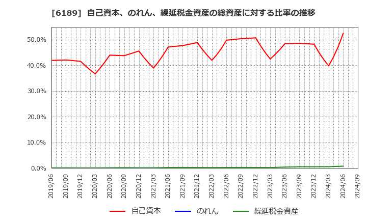 6189 (株)グローバルキッズＣＯＭＰＡＮＹ: 自己資本、のれん、繰延税金資産の総資産に対する比率の推移