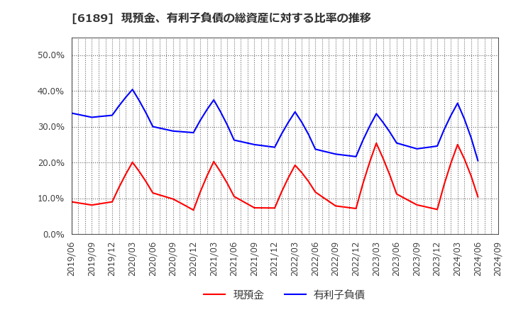 6189 (株)グローバルキッズＣＯＭＰＡＮＹ: 現預金、有利子負債の総資産に対する比率の推移