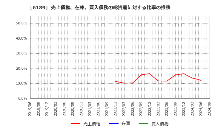 6189 (株)グローバルキッズＣＯＭＰＡＮＹ: 売上債権、在庫、買入債務の総資産に対する比率の推移