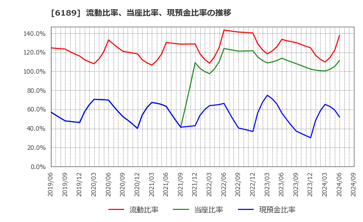 6189 (株)グローバルキッズＣＯＭＰＡＮＹ: 流動比率、当座比率、現預金比率の推移