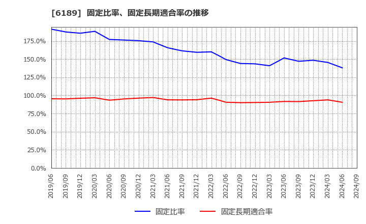 6189 (株)グローバルキッズＣＯＭＰＡＮＹ: 固定比率、固定長期適合率の推移