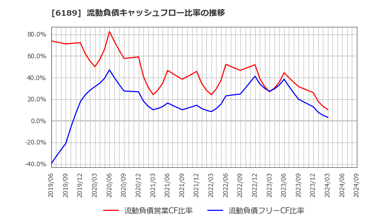 6189 (株)グローバルキッズＣＯＭＰＡＮＹ: 流動負債キャッシュフロー比率の推移