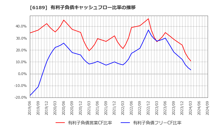 6189 (株)グローバルキッズＣＯＭＰＡＮＹ: 有利子負債キャッシュフロー比率の推移