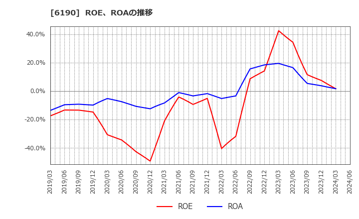 6190 (株)フェニックスバイオ: ROE、ROAの推移