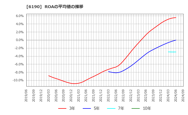 6190 (株)フェニックスバイオ: ROAの平均値の推移