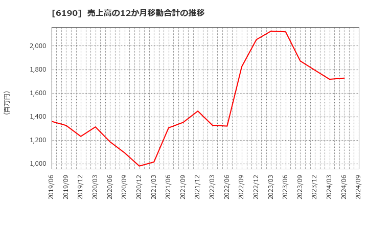 6190 (株)フェニックスバイオ: 売上高の12か月移動合計の推移