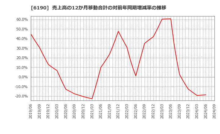 6190 (株)フェニックスバイオ: 売上高の12か月移動合計の対前年同期増減率の推移