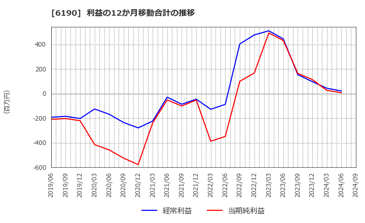 6190 (株)フェニックスバイオ: 利益の12か月移動合計の推移