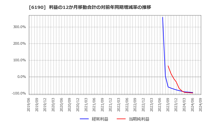 6190 (株)フェニックスバイオ: 利益の12か月移動合計の対前年同期増減率の推移