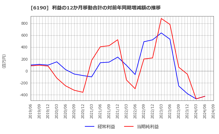 6190 (株)フェニックスバイオ: 利益の12か月移動合計の対前年同期増減額の推移