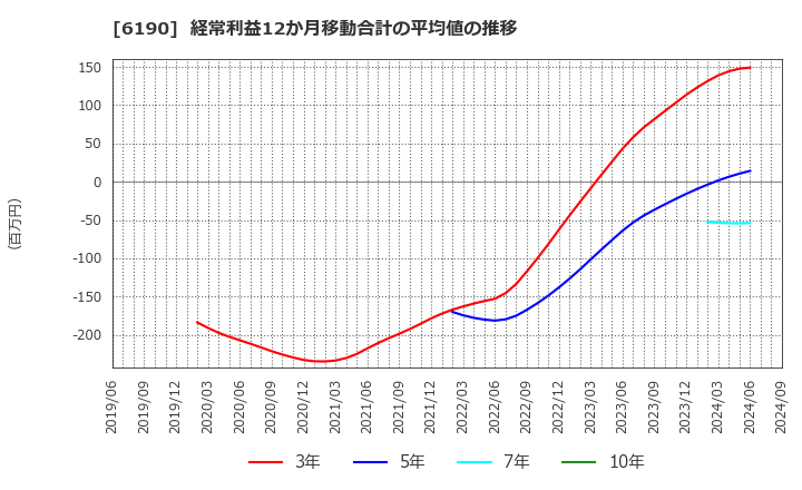 6190 (株)フェニックスバイオ: 経常利益12か月移動合計の平均値の推移