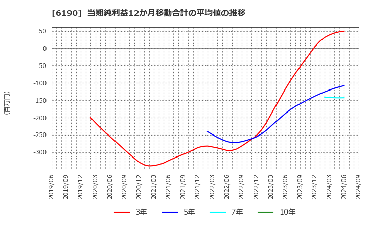 6190 (株)フェニックスバイオ: 当期純利益12か月移動合計の平均値の推移