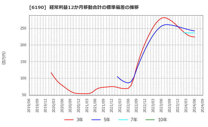 6190 (株)フェニックスバイオ: 経常利益12か月移動合計の標準偏差の推移