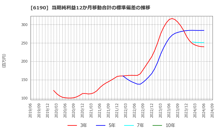 6190 (株)フェニックスバイオ: 当期純利益12か月移動合計の標準偏差の推移