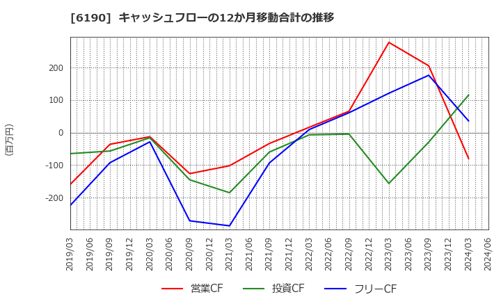 6190 (株)フェニックスバイオ: キャッシュフローの12か月移動合計の推移