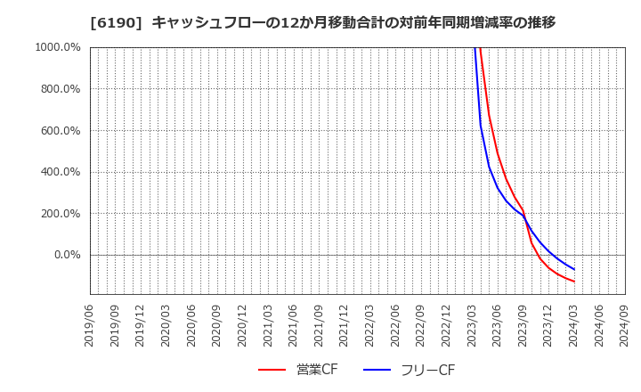 6190 (株)フェニックスバイオ: キャッシュフローの12か月移動合計の対前年同期増減率の推移