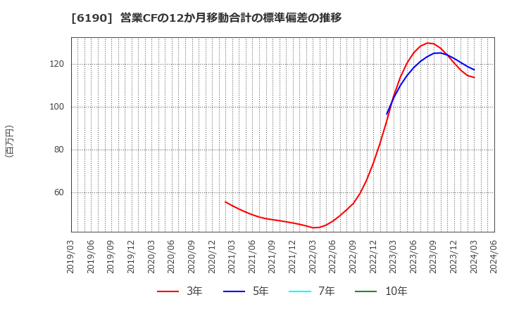 6190 (株)フェニックスバイオ: 営業CFの12か月移動合計の標準偏差の推移