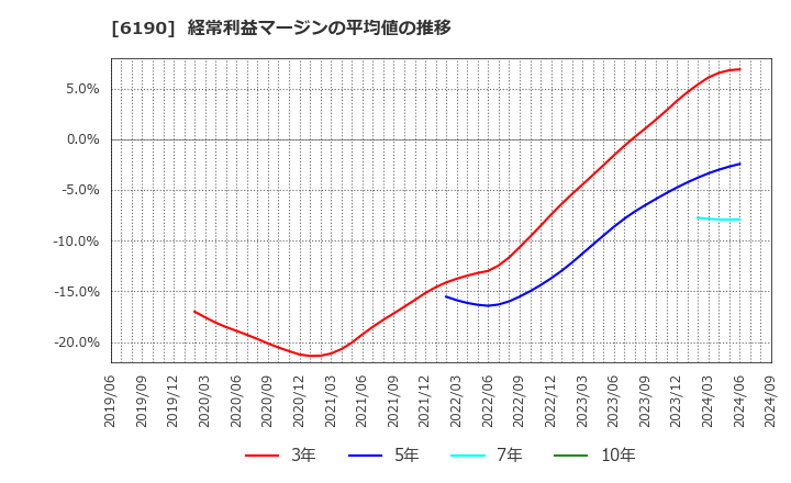 6190 (株)フェニックスバイオ: 経常利益マージンの平均値の推移