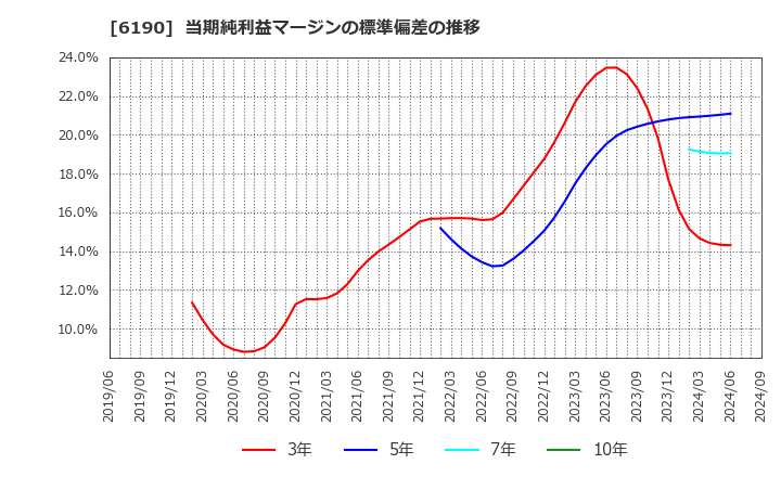 6190 (株)フェニックスバイオ: 当期純利益マージンの標準偏差の推移